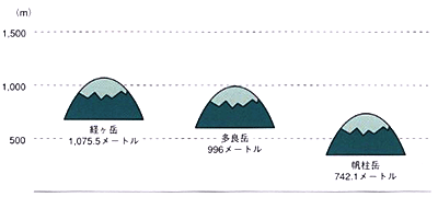 主な山岳の標高比較
