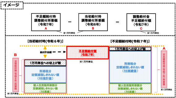 不足額給付イメージ