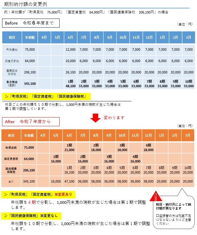 期別の納付額が変わります 期別の納付額が変わります