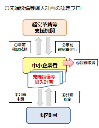 先端設備等導入計画の認定フロー