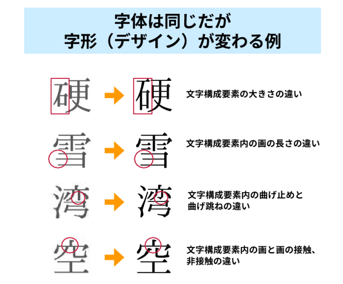 字体は同じだが字形（デザイン）が変わる例