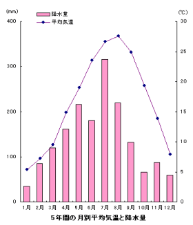 5年間の月別平均気温と降水量のグラフ 5年間の月別平均気温と降水量のグラフ